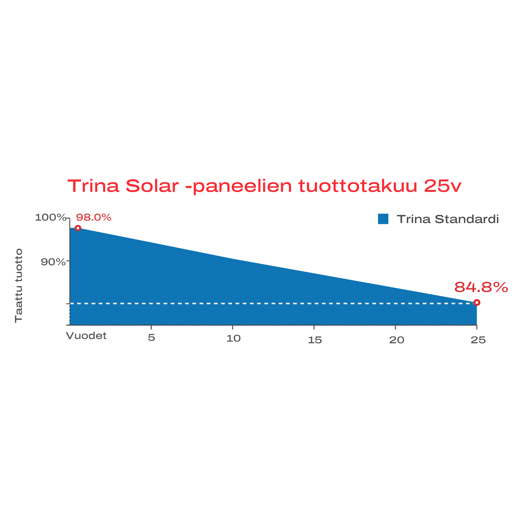 Trina Solar 25v tuottotakuu 1-1